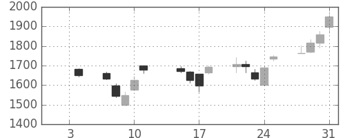 ＪＦＥの日足チャート(2013年1月)