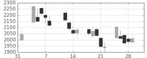 ＪＦＥの日足チャート(2013年2月)