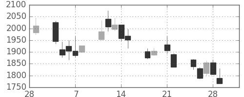 ＪＦＥの日足チャート(2013年3月)