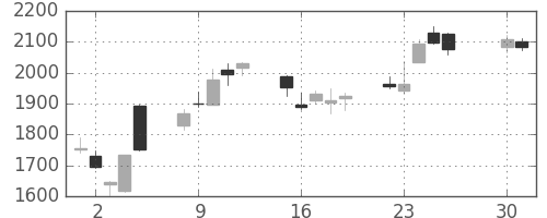 ＪＦＥの日足チャート(2013年4月)