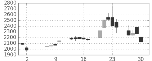 ＪＦＥの日足チャート(2013年5月)