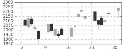 ＪＦＥの日足チャート(2013年6月)