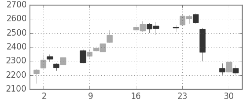 ＪＦＥの日足チャート(2013年7月)