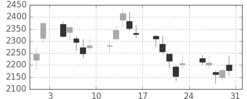 ＪＦＥの日足チャート(2013年8月)