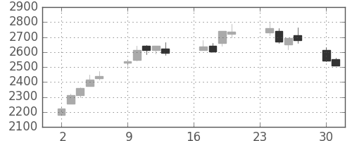ＪＦＥの日足チャート(2013年9月)