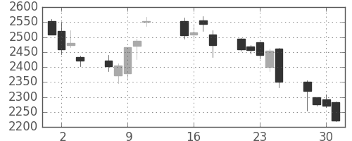 ＪＦＥの日足チャート(2013年10月)