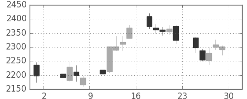 ＪＦＥの日足チャート(2013年11月)
