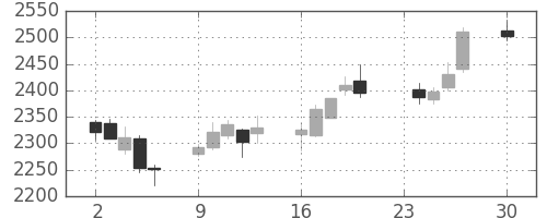 ＪＦＥの日足チャート(2013年12月)