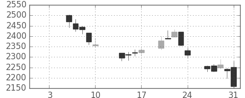 ＪＦＥの日足チャート(2014年1月)