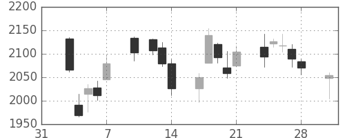 ＪＦＥの日足チャート(2014年2月)