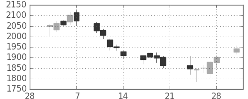 ＪＦＥの日足チャート(2014年3月)