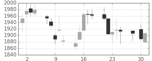 ＪＦＥの日足チャート(2014年4月)