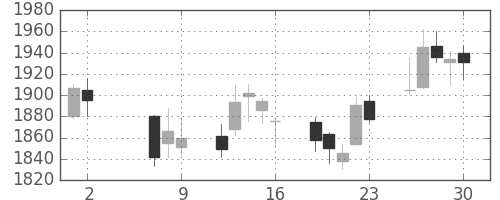 ＪＦＥの日足チャート(2014年5月)