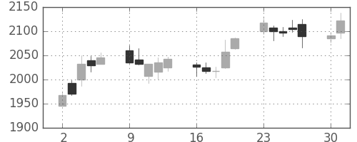 ＪＦＥの日足チャート(2014年6月)