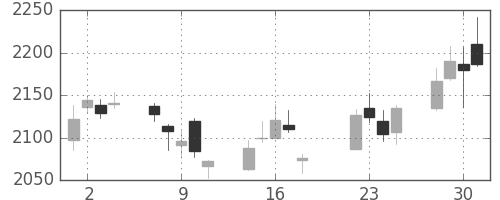 ＪＦＥの日足チャート(2014年7月)