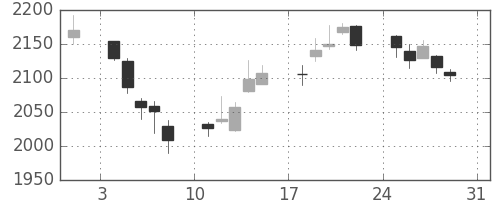 ＪＦＥの日足チャート(2014年8月)