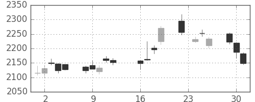 ＪＦＥの日足チャート(2014年9月)