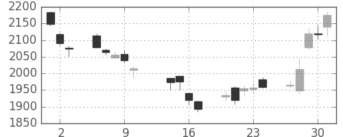 ＪＦＥの日足チャート(2014年10月)