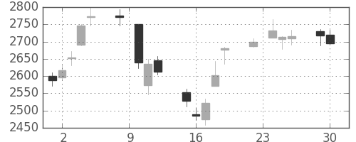 ＪＦＥの日足チャート(2014年12月)