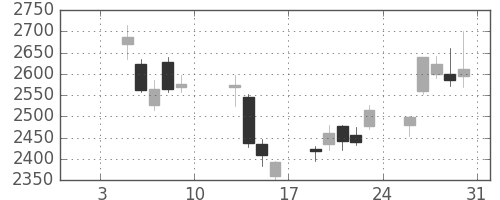 ＪＦＥの日足チャート(2015年1月)