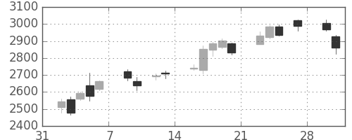 ＪＦＥの日足チャート(2015年2月)