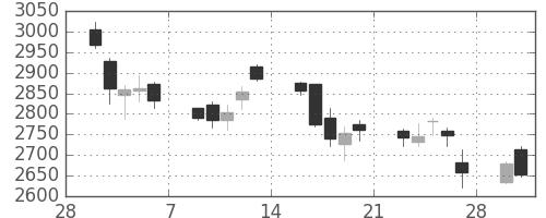 ＪＦＥの日足チャート(2015年3月)