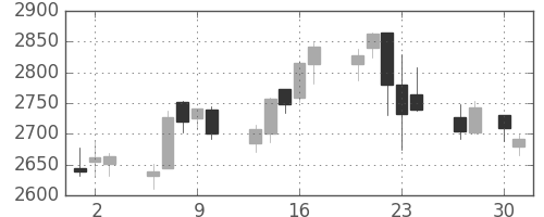 ＪＦＥの日足チャート(2015年4月)