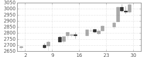 ＪＦＥの日足チャート(2015年5月)
