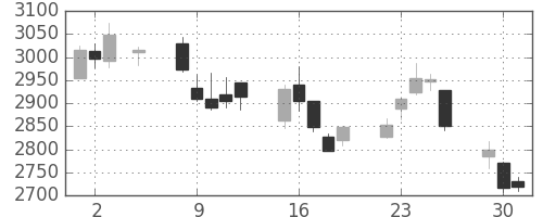 ＪＦＥの日足チャート(2015年6月)