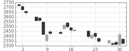 ＪＦＥの日足チャート(2015年7月)