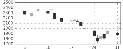 ＪＦＥの日足チャート(2015年8月)