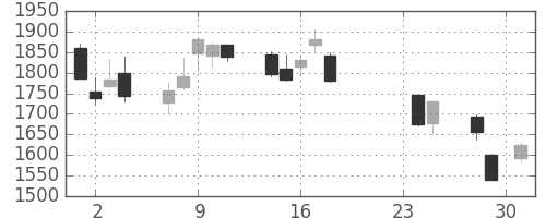 ＪＦＥの日足チャート(2015年9月)