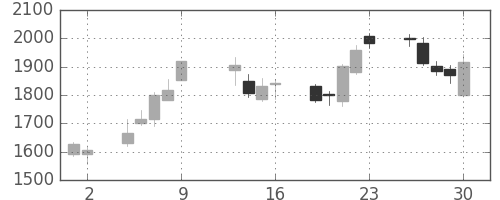 ＪＦＥの日足チャート(2015年10月)