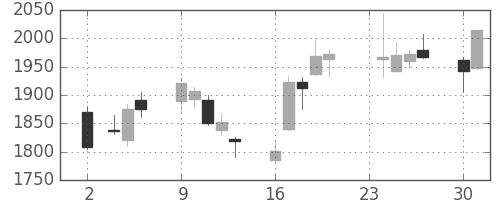 ＪＦＥの日足チャート(2015年11月)
