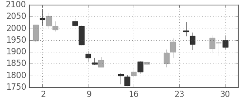 ＪＦＥの日足チャート(2015年12月)
