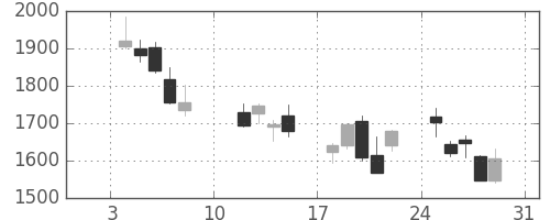 ＪＦＥの日足チャート(2016年1月)