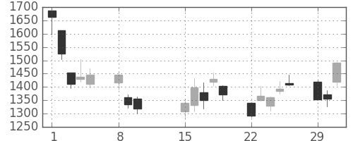 ＪＦＥの日足チャート(2016年2月)