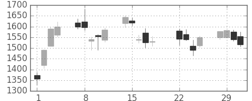 ＪＦＥの日足チャート(2016年3月)
