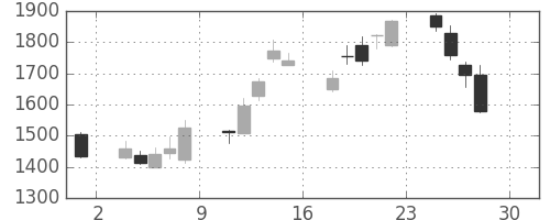 ＪＦＥの日足チャート(2016年4月)