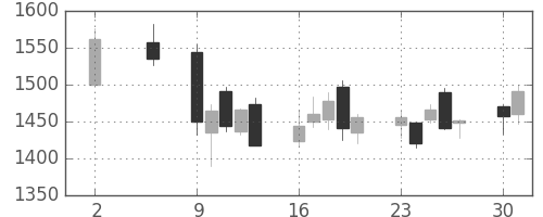 ＪＦＥの日足チャート(2016年5月)