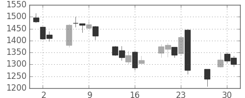 ＪＦＥの日足チャート(2016年6月)