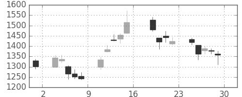 ＪＦＥの日足チャート(2016年7月)