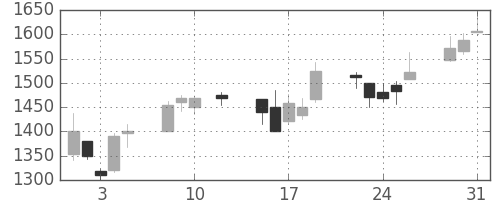 ＪＦＥの日足チャート(2016年8月)