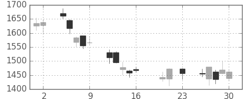 ＪＦＥの日足チャート(2016年9月)