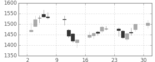 ＪＦＥの日足チャート(2016年10月)