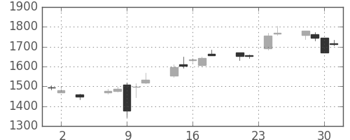 ＪＦＥの日足チャート(2016年11月)