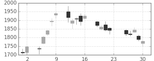 ＪＦＥの日足チャート(2016年12月)