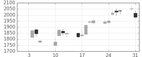 ＪＦＥの日足チャート(2017年1月)