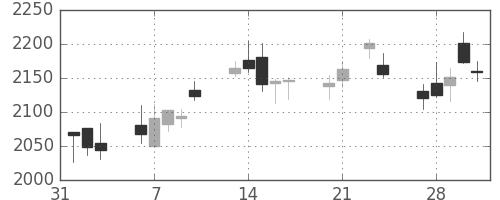 ＪＦＥの日足チャート(2017年2月)
