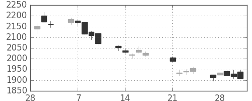 ＪＦＥの日足チャート(2017年3月)